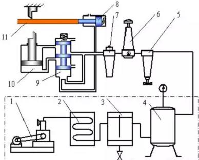 氣壓傳動有什么優點?