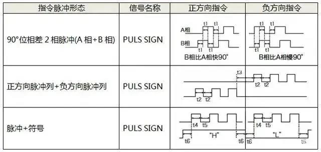 伺服電機如何選擇脈沖、模擬量、通訊三種控制方式？