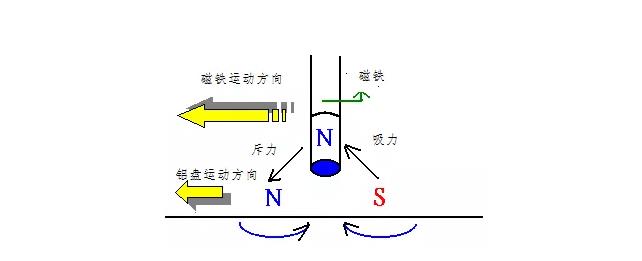 電機如何從楞次定律到反電動勢來實現了的運轉？
