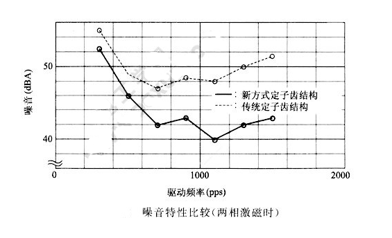 如何降低步進(jìn)電機(jī)的振動噪音?