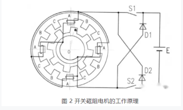 開關(guān)磁阻電機(jī)適用于什么場合?和步進(jìn)電機(jī)的區(qū)別